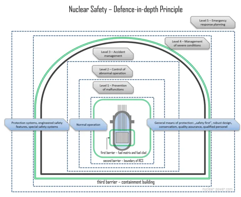 An toàn hạt nhân Defense-in-depth Principle